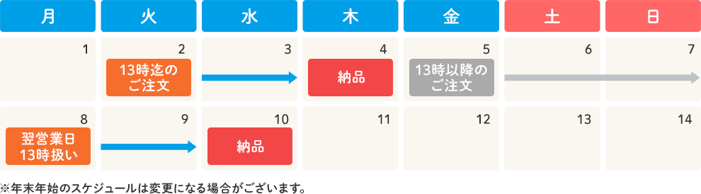 ご注文からお届けまでのスケジュール