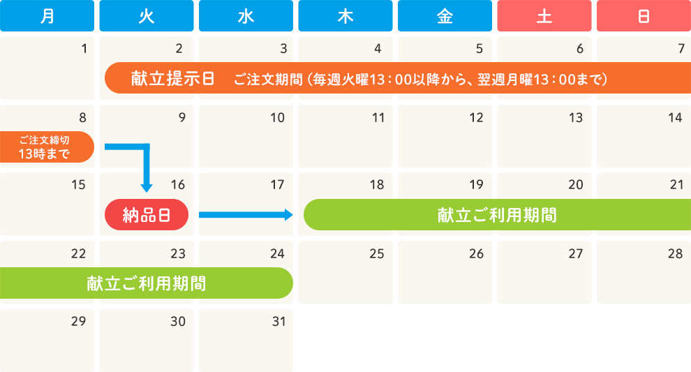 ご注文からお届けまでのスケジュール